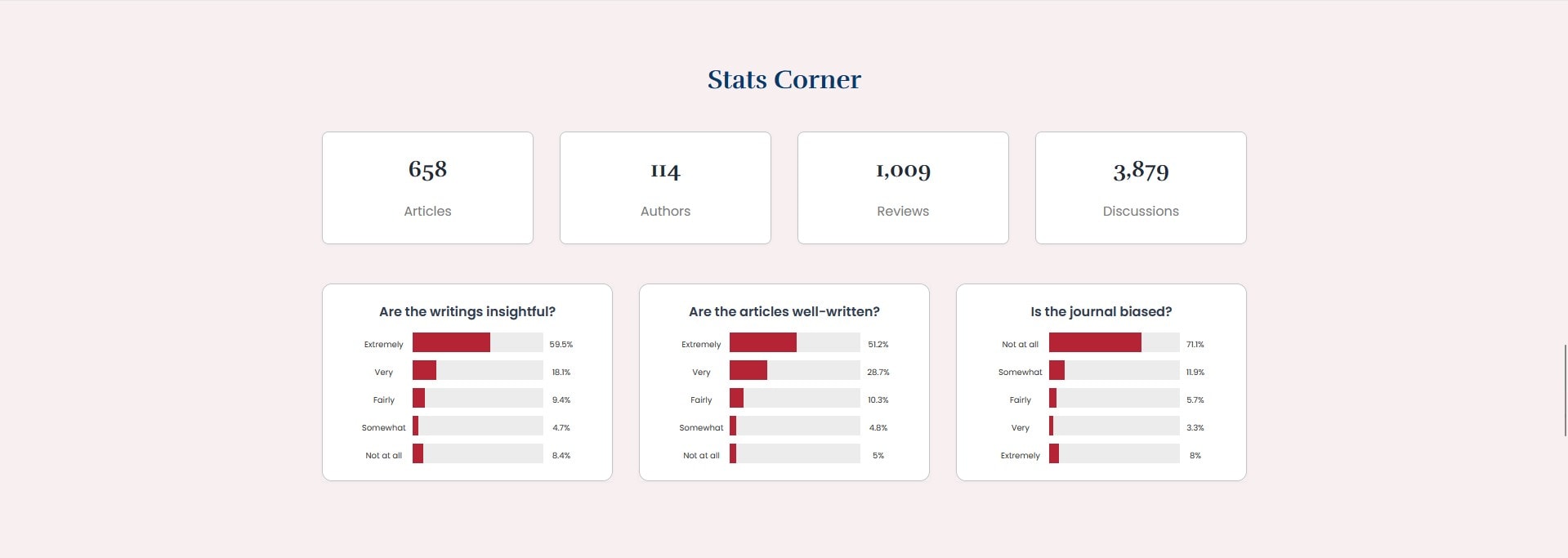 The ArmChair Journal Stats Corner